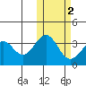 Cape Sagak tide chart for Tuesday, November 2, 2021