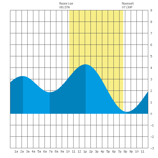 Cape Sagak tide chart for Wednesday, November 3, 2021