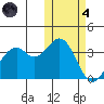 Cape Sagak tide chart for Thursday, November 4, 2021
