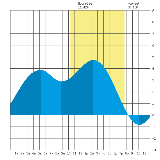 Cape Sagak tide chart for Friday, November 5, 2021
