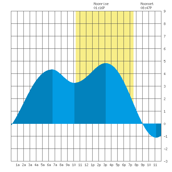Cape Sagak tide chart for Saturday, November 6, 2021