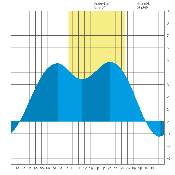 Cape Sagak tide chart for Sunday, November 7, 2021