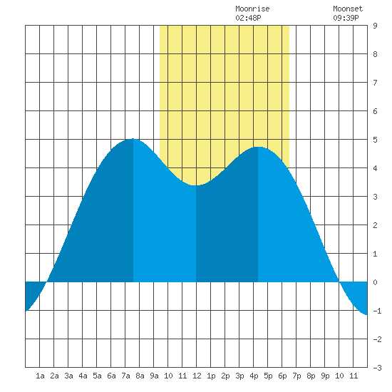 Cape Sagak tide chart for Monday, November 8, 2021