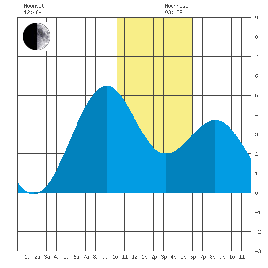 Cape Sagak tide chart for Friday, December 10, 2021