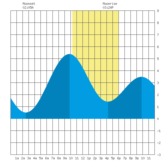 Cape Sagak tide chart for Saturday, December 11, 2021