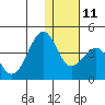 Cape Sagak tide chart for Saturday, December 11, 2021