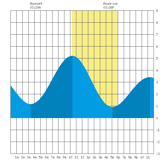 Cape Sagak tide chart for Sunday, December 12, 2021