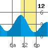 Cape Sagak tide chart for Sunday, December 12, 2021