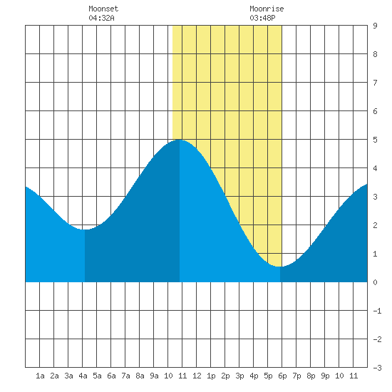 Cape Sagak tide chart for Monday, December 13, 2021