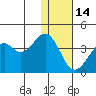 Cape Sagak tide chart for Tuesday, December 14, 2021