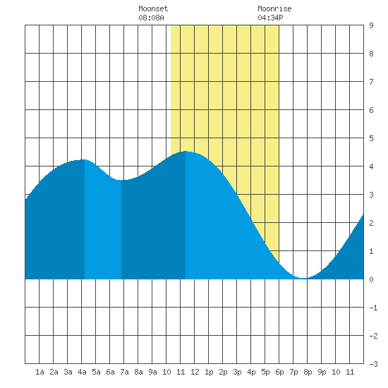 Cape Sagak tide chart for Thursday, December 16, 2021
