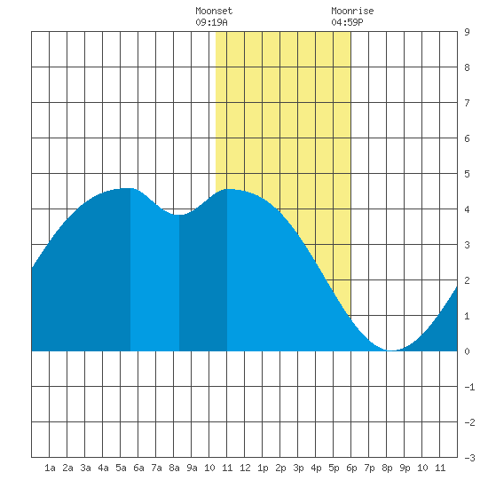 Cape Sagak tide chart for Friday, December 17, 2021