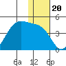 Cape Sagak tide chart for Monday, December 20, 2021