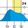 Cape Sagak tide chart for Friday, December 24, 2021