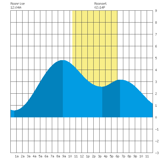 Cape Sagak tide chart for Saturday, December 25, 2021