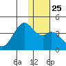 Cape Sagak tide chart for Saturday, December 25, 2021
