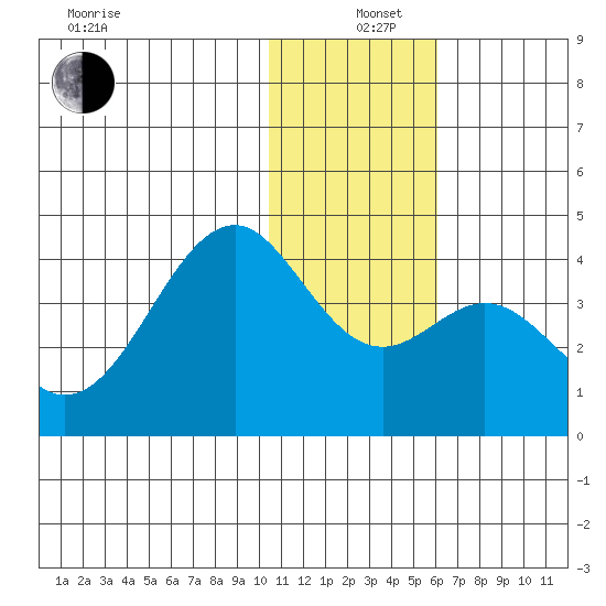 Cape Sagak tide chart for Sunday, December 26, 2021