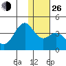 Cape Sagak tide chart for Sunday, December 26, 2021