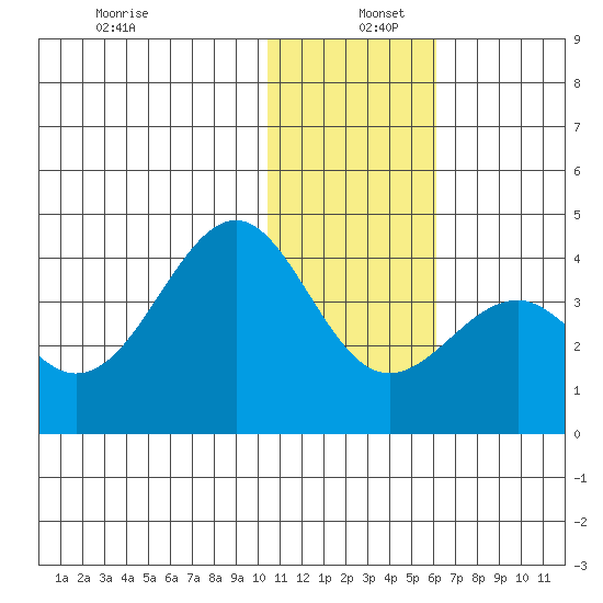 Cape Sagak tide chart for Monday, December 27, 2021