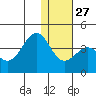 Cape Sagak tide chart for Monday, December 27, 2021