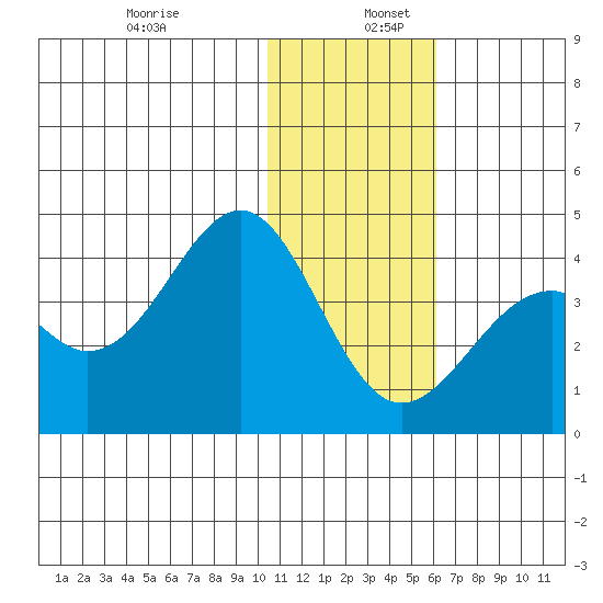 Cape Sagak tide chart for Tuesday, December 28, 2021