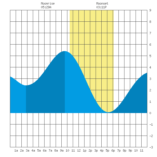 Cape Sagak tide chart for Wednesday, December 29, 2021