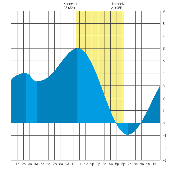 Cape Sagak tide chart for Friday, December 31, 2021