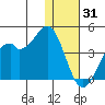 Cape Sagak tide chart for Friday, December 31, 2021