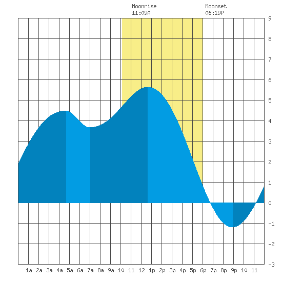 Cape Sagak tide chart for Saturday, December 4, 2021