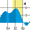 Cape Sagak tide chart for Saturday, December 4, 2021