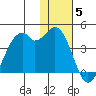 Cape Sagak tide chart for Sunday, December 5, 2021
