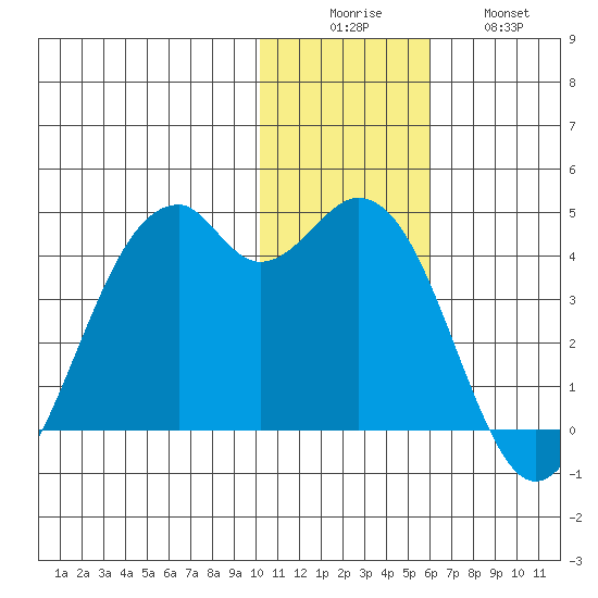 Cape Sagak tide chart for Monday, December 6, 2021
