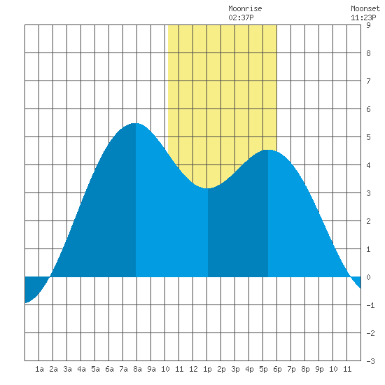 Cape Sagak tide chart for Wednesday, December 8, 2021