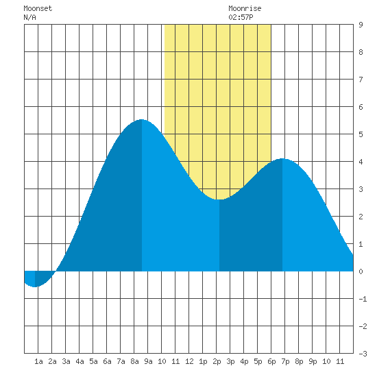Cape Sagak tide chart for Thursday, December 9, 2021