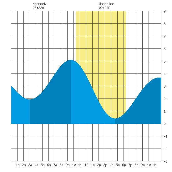 Cape Sagak tide chart for Monday, January 10, 2022