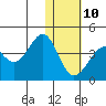 Cape Sagak tide chart for Monday, January 10, 2022