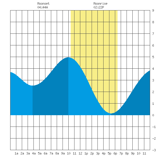 Cape Sagak tide chart for Tuesday, January 11, 2022