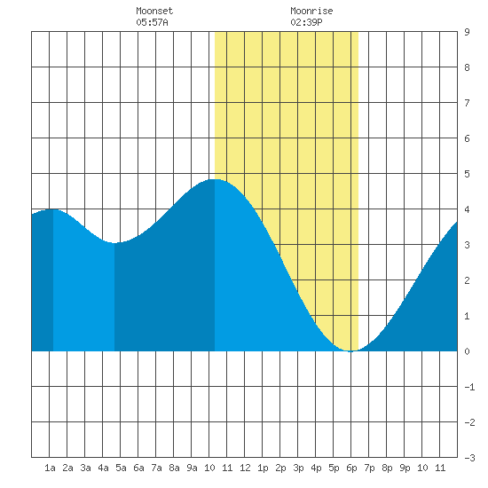 Cape Sagak tide chart for Wednesday, January 12, 2022