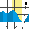 Cape Sagak tide chart for Thursday, January 13, 2022