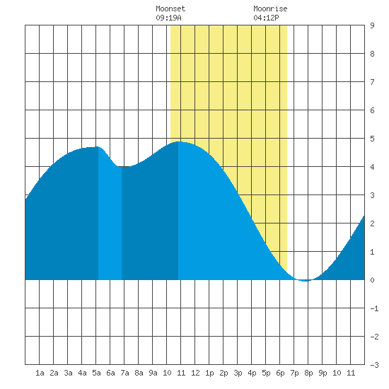 Cape Sagak tide chart for Saturday, January 15, 2022