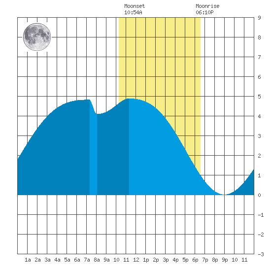Cape Sagak tide chart for Monday, January 17, 2022