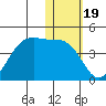 Cape Sagak tide chart for Wednesday, January 19, 2022