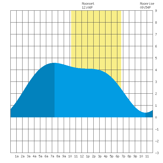 Cape Sagak tide chart for Thursday, January 20, 2022