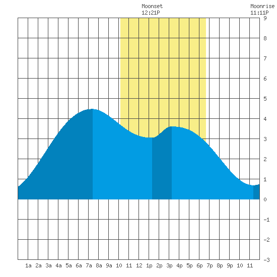 Cape Sagak tide chart for Friday, January 21, 2022