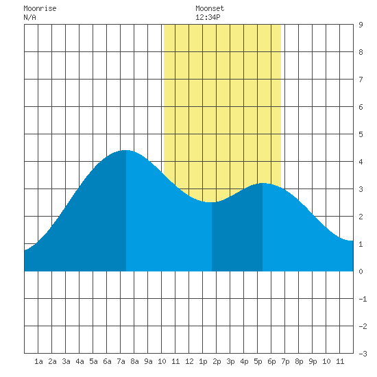 Cape Sagak tide chart for Saturday, January 22, 2022