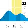 Cape Sagak tide chart for Saturday, January 22, 2022