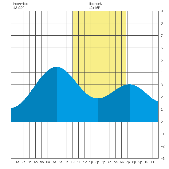 Cape Sagak tide chart for Sunday, January 23, 2022