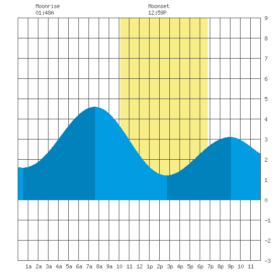 Cape Sagak tide chart for Monday, January 24, 2022