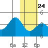 Cape Sagak tide chart for Monday, January 24, 2022