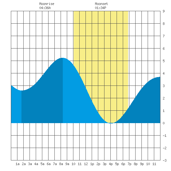 Cape Sagak tide chart for Wednesday, January 26, 2022